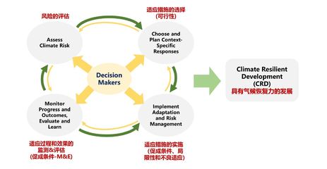 IPCC第六次評估報告第二工作組報告系列解讀(一)