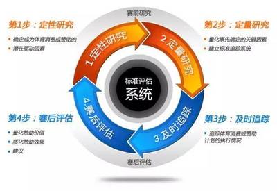 萬場賽事百億市場,對于體育贊助評估你了解多少?