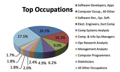 學(xué)計(jì)算機(jī)，多少人能留在美國從事軟件開發(fā)？
