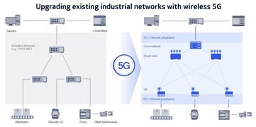 5G TSN 工業(yè)互聯(lián)網(wǎng)的靈丹妙藥？